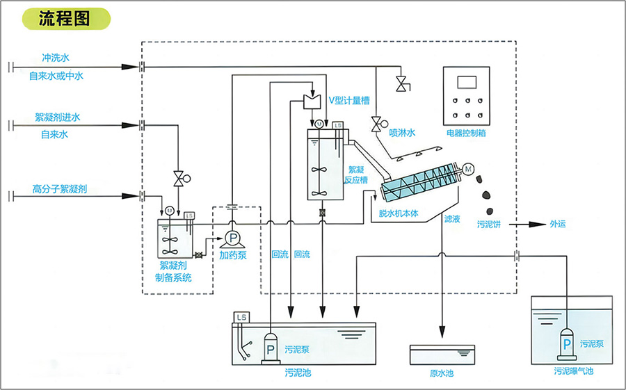 疊螺污泥脫水機